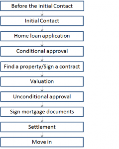 Flowchart of home loan process